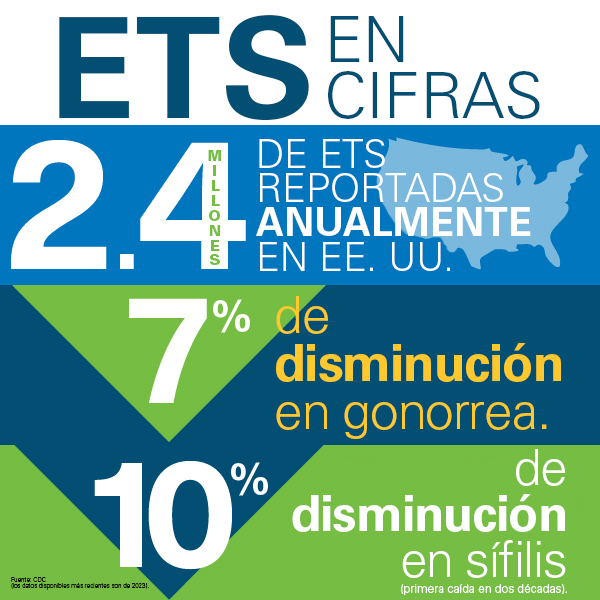 ETS en cifras: 2.4 millones de ETS reportadas anualmente, disminución del 7% en la gonorrea, disminución del 10% en la sífilis.