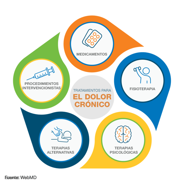 Infografía - Tratamientos para el dolor crónico - medicamentos, procedimientos intervencionistas, terapias alternativas, terapias psicológicas, fisioterapia