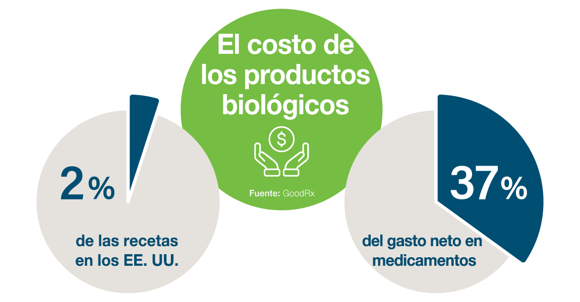 El costo de los productos biológicos, el 2% de las recetas en los EE. UU., el 37% del gasto neto en medicamentos